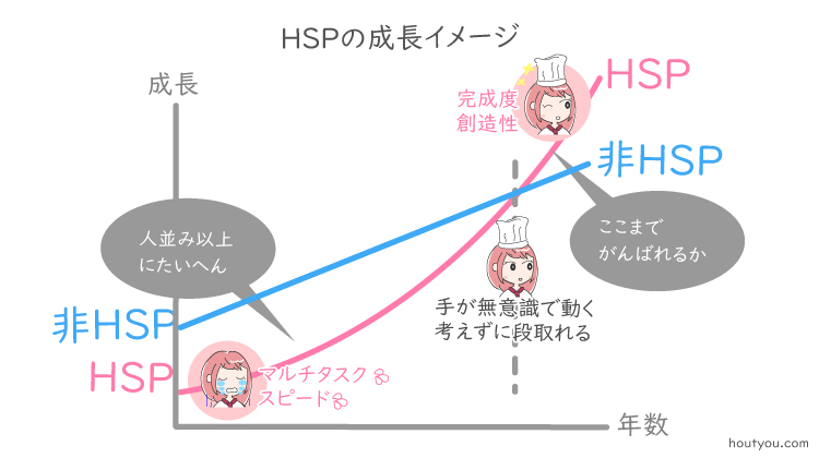 HSPの成長イメージ。グラフ。非HSPの成長曲線は直線。一方HSPの成長曲線は曲線。最初は非HSPを下回るが次第に成長曲線が急成長し逆転する。